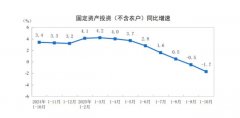 国家统计局：2025年1—10月份全国固定资产投资408914亿元